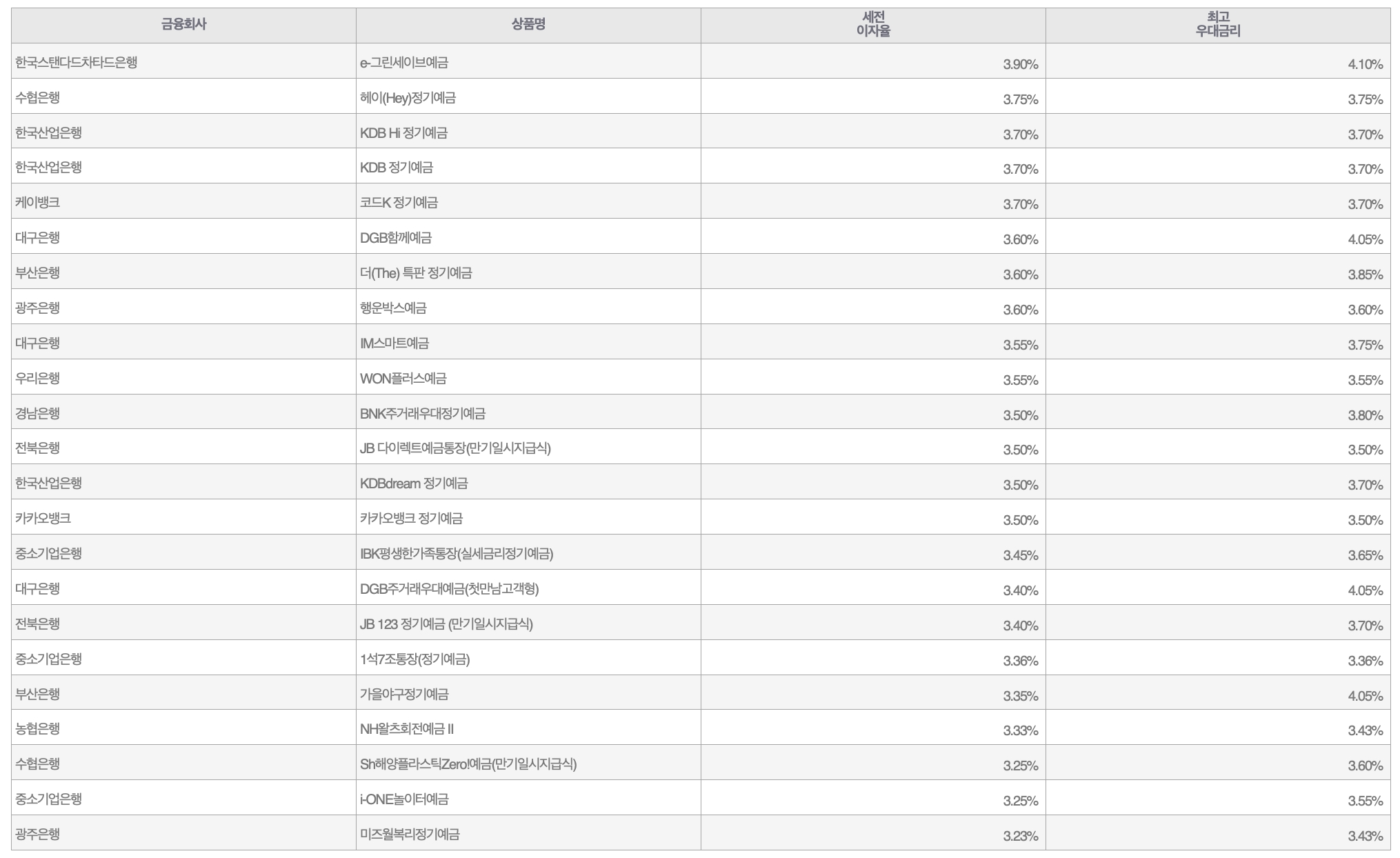 자료=금융감독원(12개월 1000만원 예치 시)