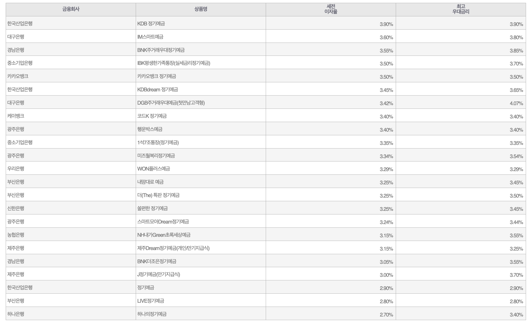 자료=금융감독원(24개월 1000만원 예치 시)