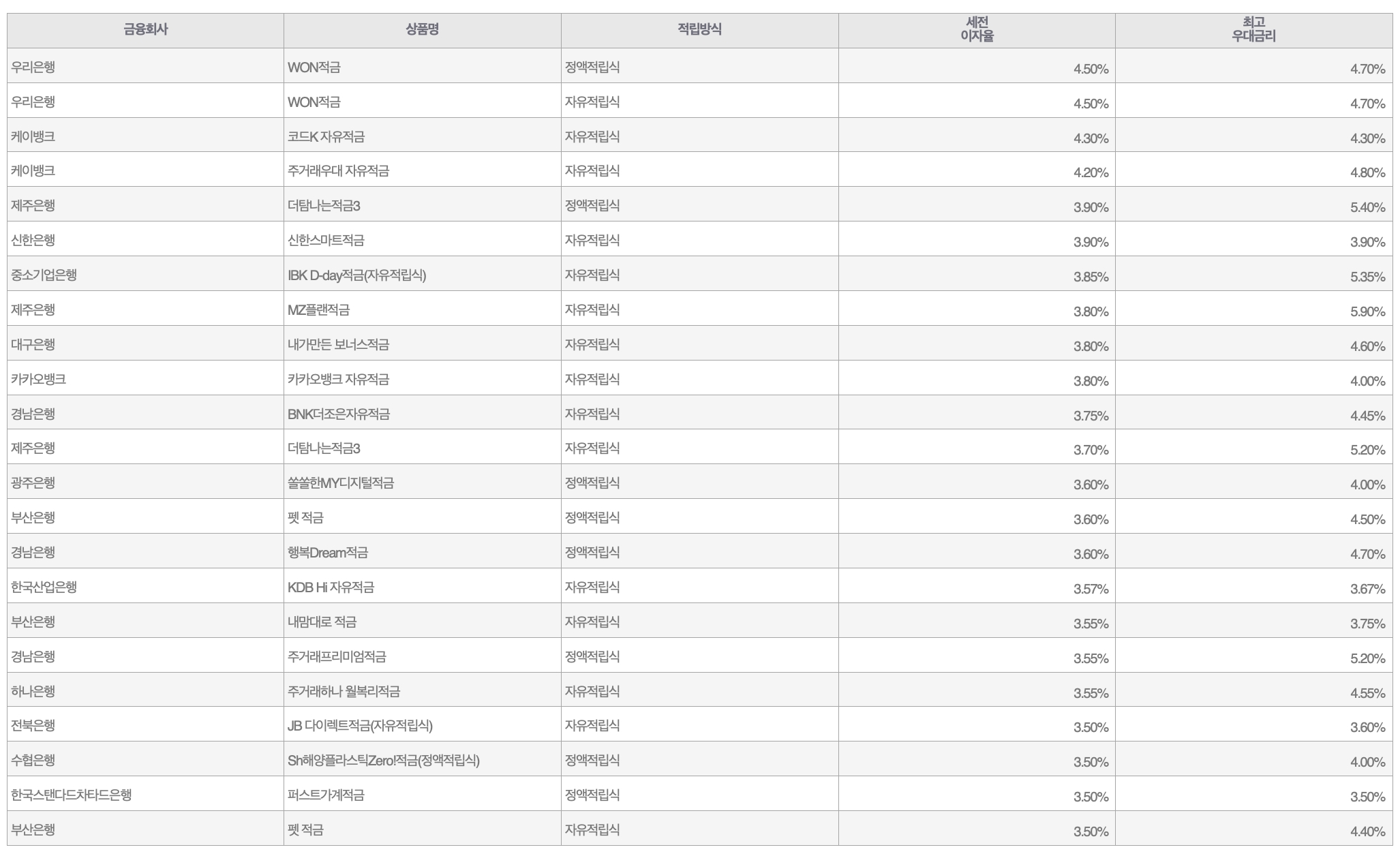 자료=금융감독원(10만원씩 12개월 적립 시)