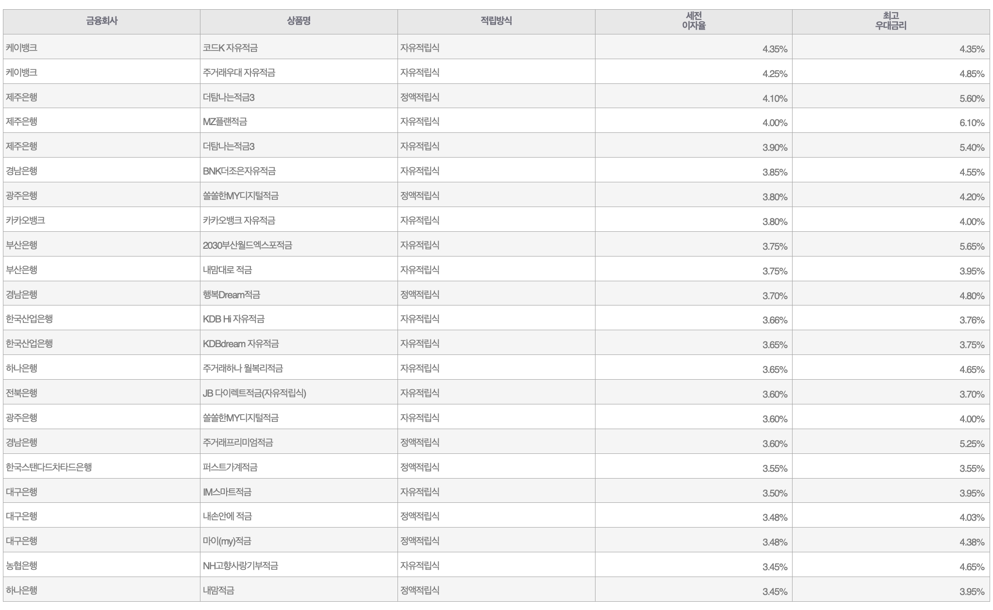 자료=금융감독원(10만원씩 24개월 적립 시)
