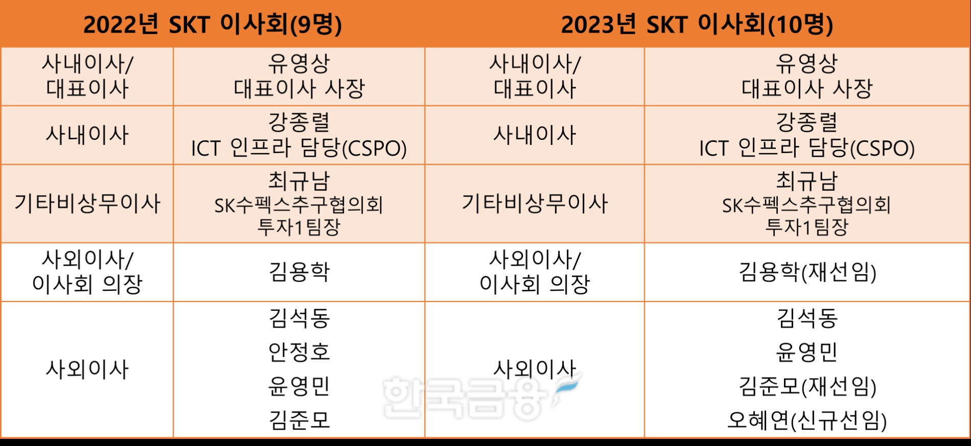 SK텔레콤 이사회 현황. 자료=SK텔레콤