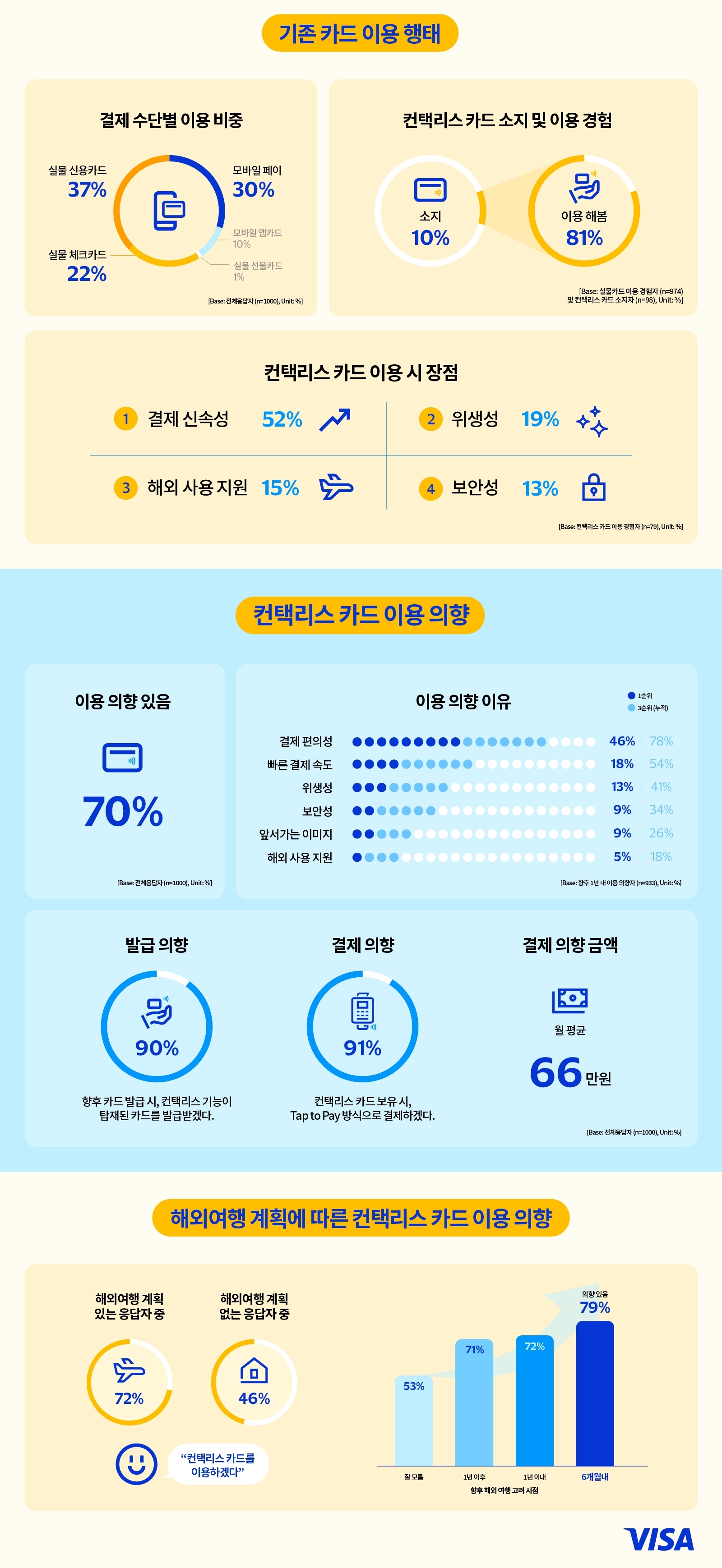 비자(Visa)가 자체적으로 실시한 비접촉식 결제 소비자 인식 조사 결과를 발표했다. /사진제공=비자