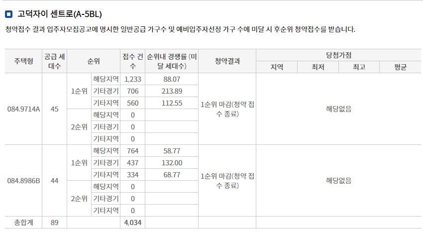 고덕자이 센트로 1순위청약 접수 결과 (28일 밤 8시 기준) / 자료제공=한국부동산원 청약홈