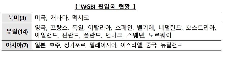 WGBI 편입국 현황 / 자료출처= 기획재정부(2023.03.31)