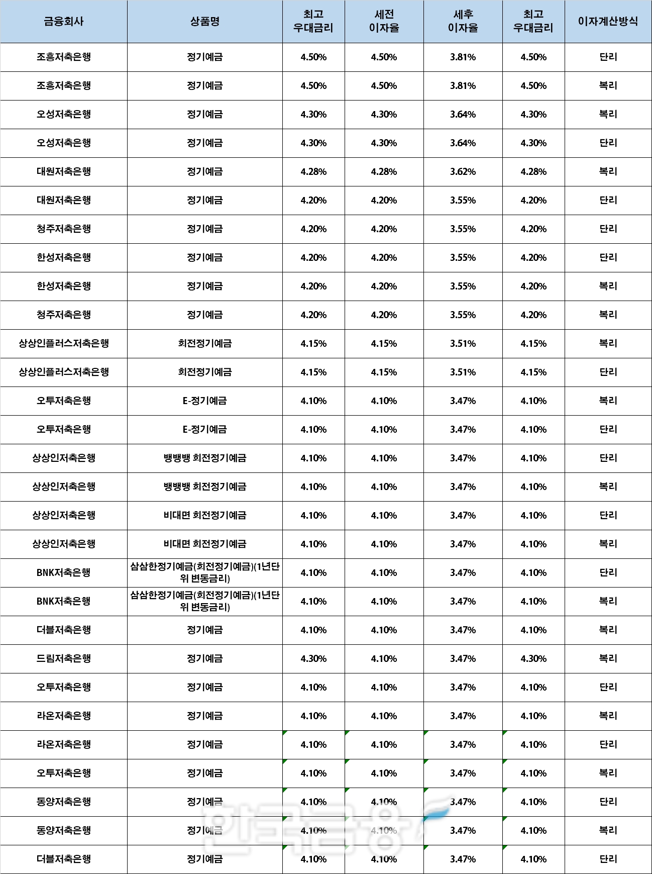 자료 : 금융상품한눈에 12개월 1000만원 예치 시