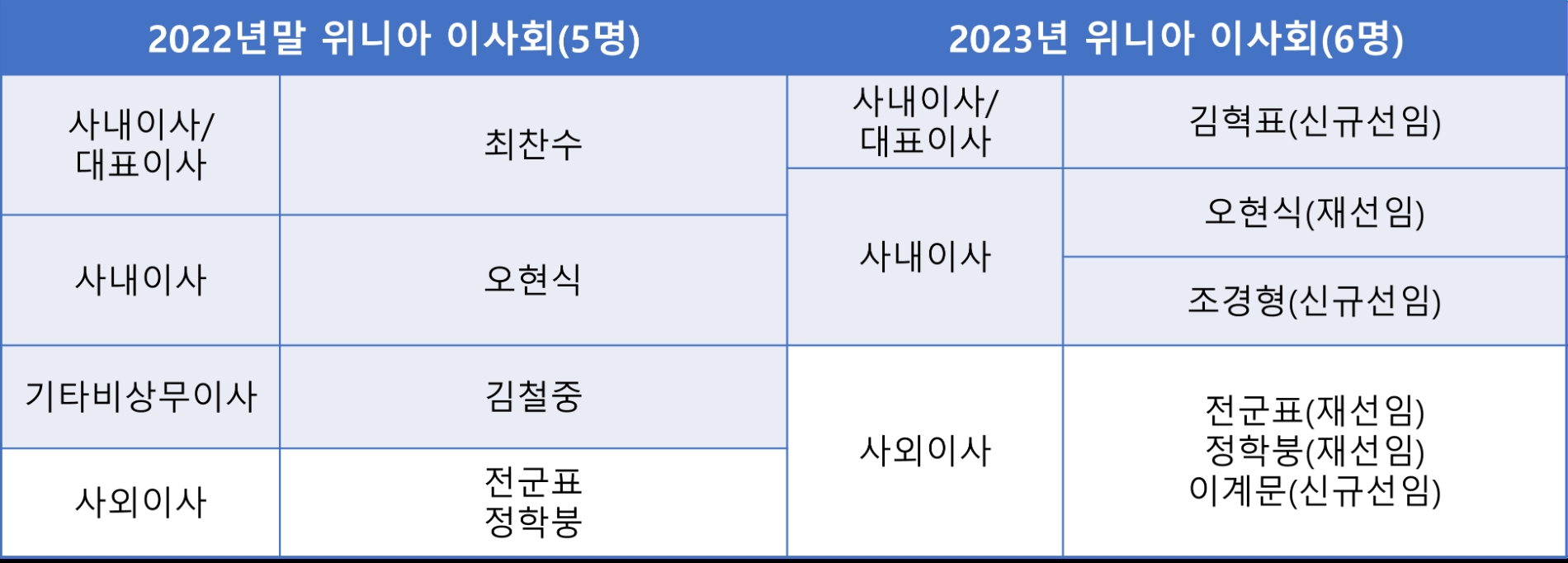 위니아 이사회 현황. 자료=위니아