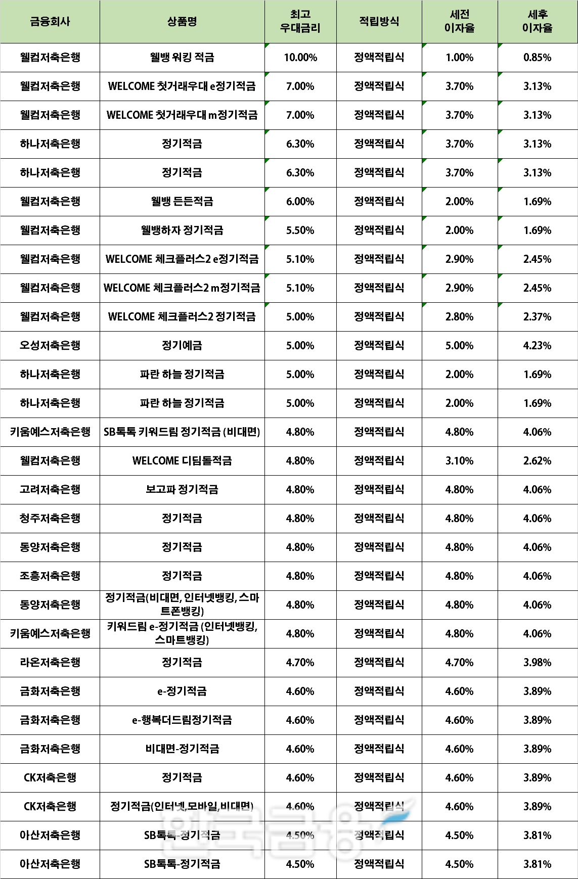 자료 : 금융상품한눈에, 10만원 씩 12개월