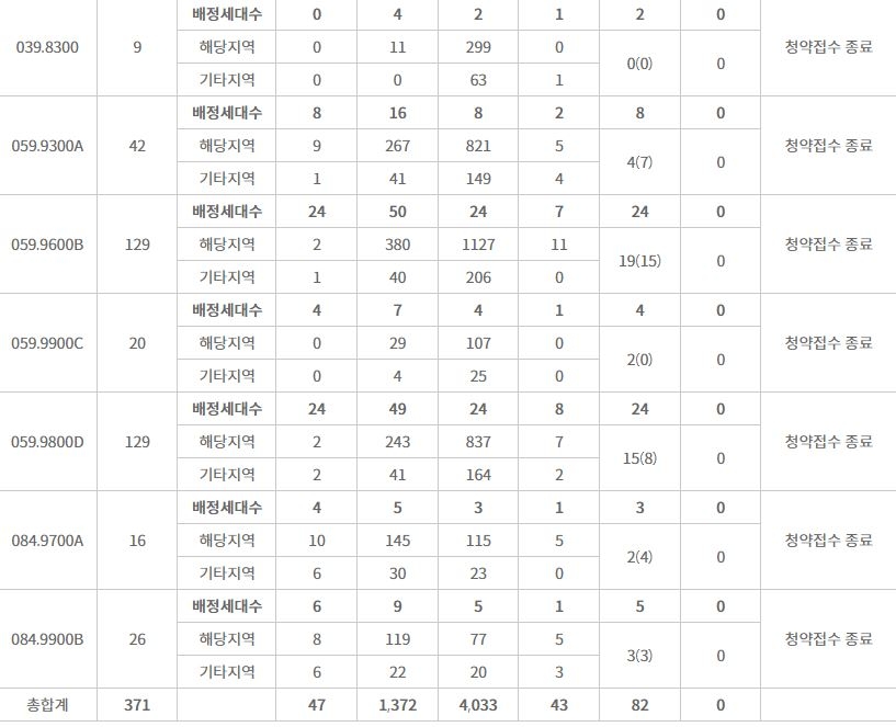 휘경자이 디센시아 특별공급 접수 결과 (3일 밤 7시 30분 기준) / 자료=한국부동산원 청약홈