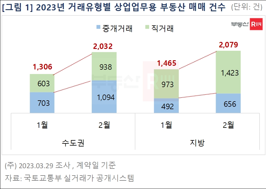 거래유형별 상업용 부동산 매매건수 추이 / 자료제공=부동산R114