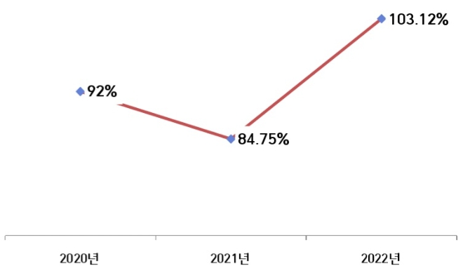 한화에어로스페이스 R&D자산화율 추이, 단위 : %. /자료=한화에어로스페이스.