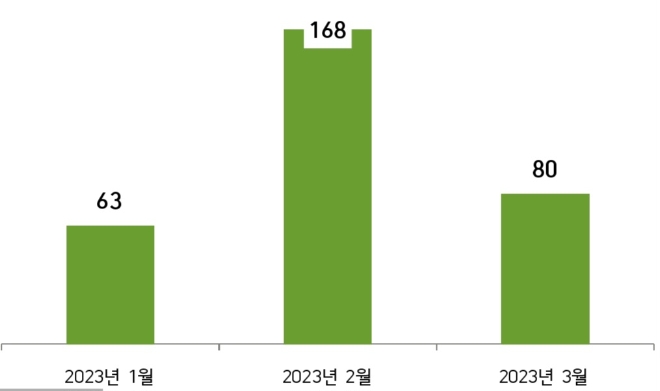 월별 국내 조선사 수주 추이, 단위 : CGT. /자료=클락슨리서치.