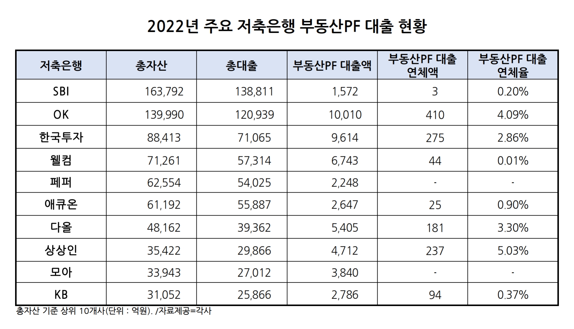 지난해 주요 저축은행 부동산PF 대출 5조원 육박…상반기 PF·브릿지론 만기 집중