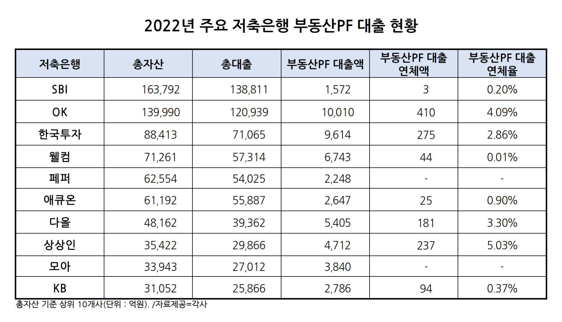 지난해 주요 저축은행 부동산PF 대출 5조원 육박…상반기 PF·브릿지론 만기 집중