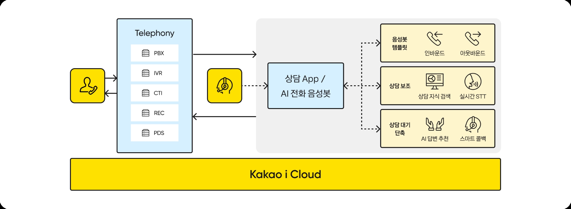 카카오엔터프라이즈가 클라우드 기반 SaaS AI 컨택센터 플랫폼을 출시했다. / 사진=카카오엔터프라이즈 홈페이지 갈무리