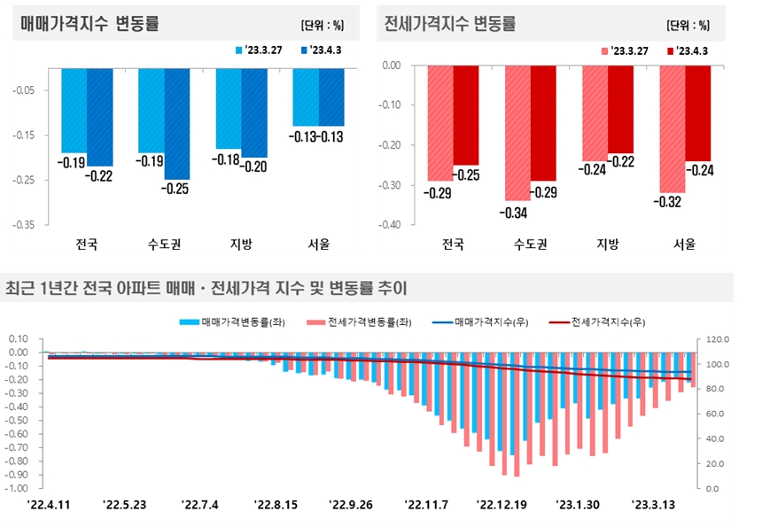 4월 1주(4.1 기준) 전국 아파트 가격동향 / 자료제공=한국부동산원
