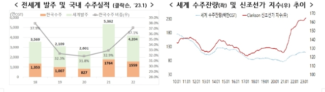 정부, RG 추가 발급 등 조선산업 금융지원 확대