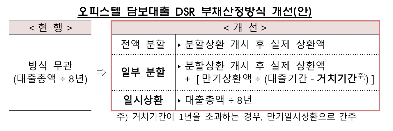 오피스텔 담보대출, 아파트처럼 DSR 산정...한도 늘어난다