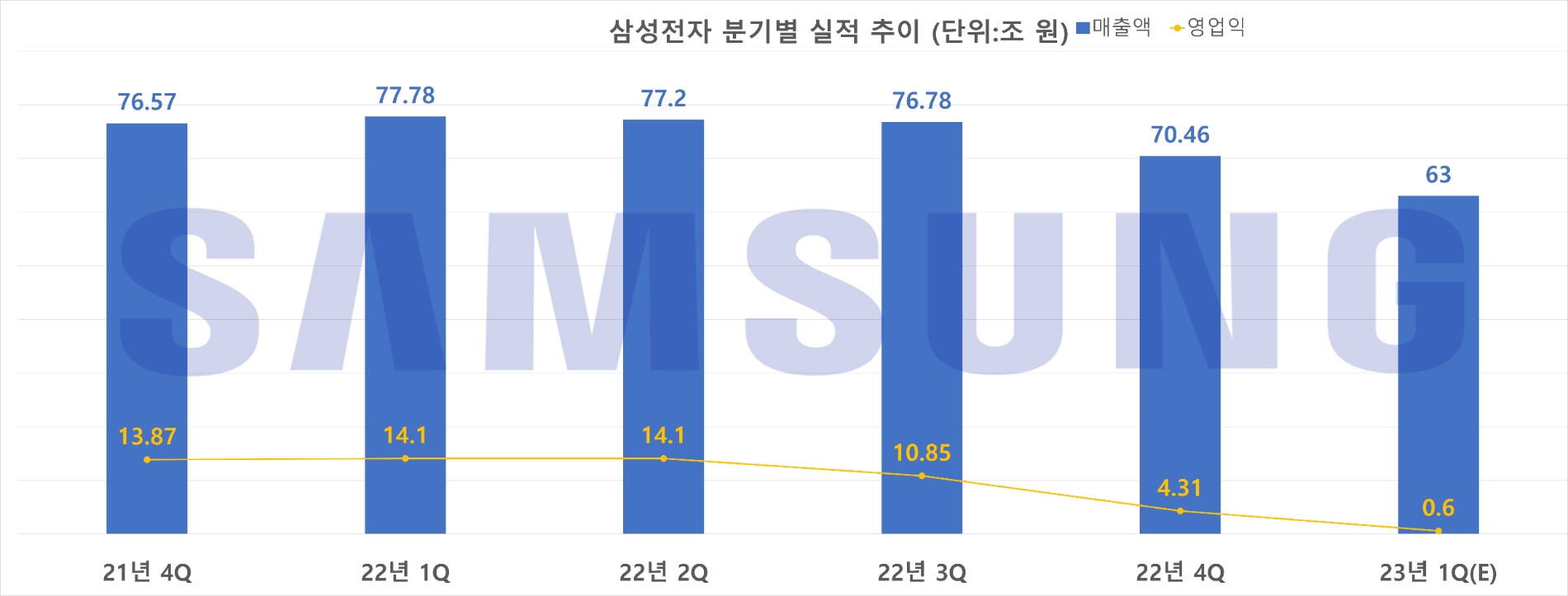 삼성전자 분기별 실적 추이. 자료=삼성전자