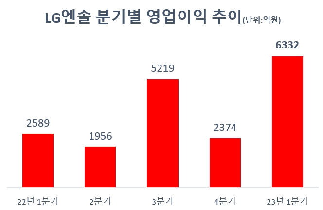 LG에너지솔루션, 1분기 '어닝 서프라이즈' 비결은? IRA