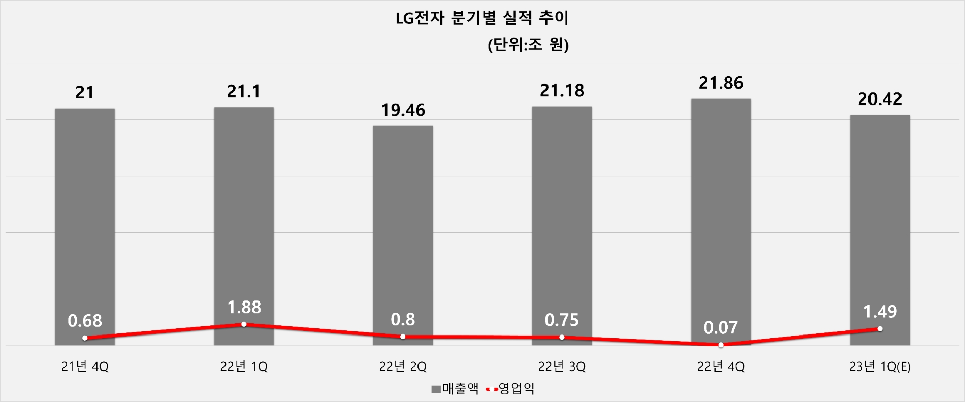 LG전자 분기별 실적 추이. 자료-LG전자