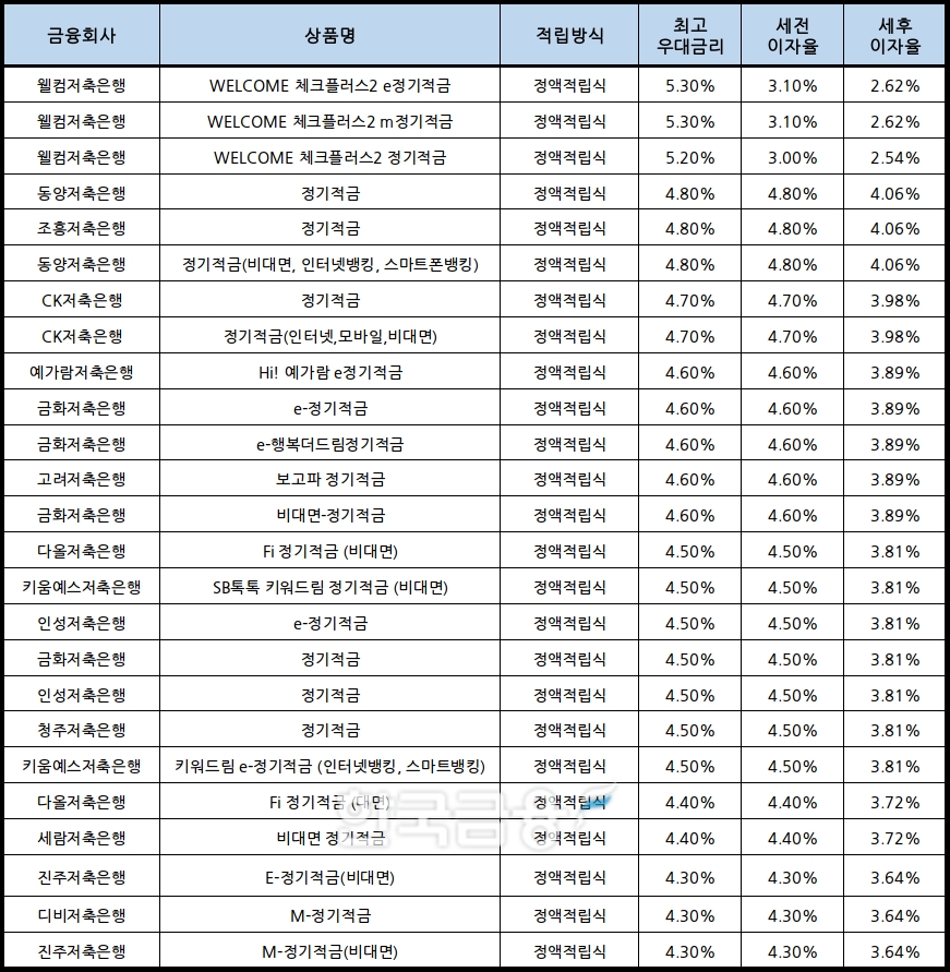 자료 : 금융상품한눈에, 10만원 씩 24개월