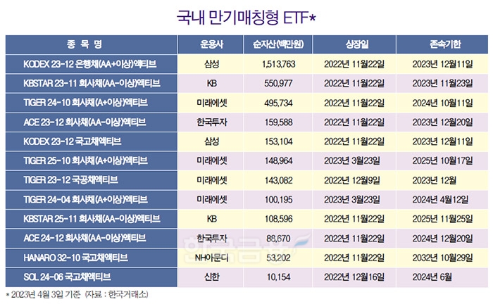 채권 성장시대 ‘만기매칭형 ETF’ 활짝