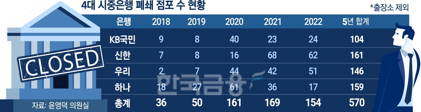 내달부터 은행 점포 마음대로 못 닫는다…폐쇄 결정 전 고객 의견 수렴해야