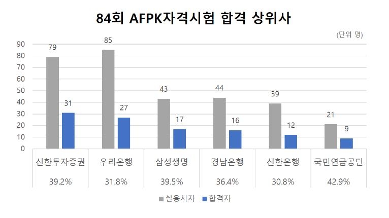 제84회 AFPK자격시험 합격 상위 6개사. /자료제공=한국FPSB