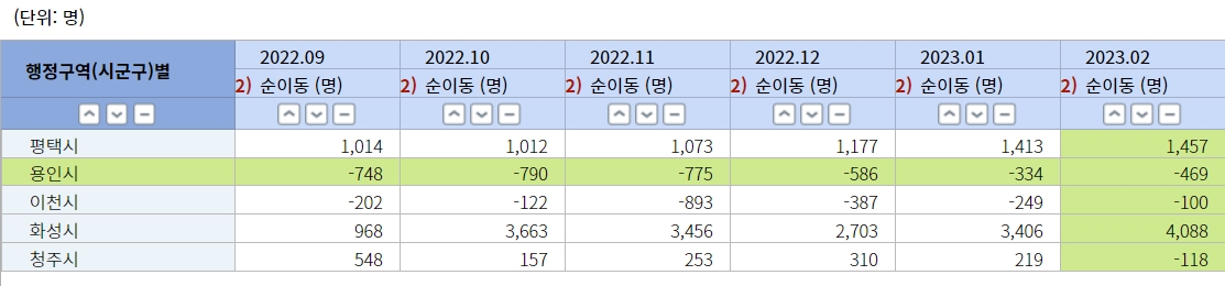지난해 9월부터 올해 2월까지 삼성전자와 SK하이닉스 반도체 공장이 위치한 지역들의 인구 변동 추이 / 자료=통계청