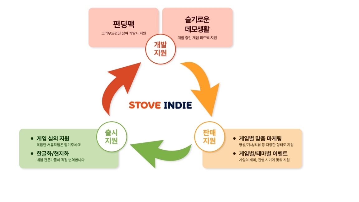스토브인디의 창작지원 생태계. / 사진=스마일게이트 홈페이지 갈무리
