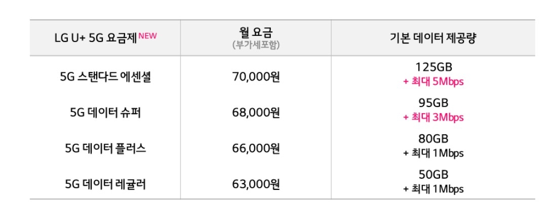5G 중간요금제. 자료=LG유플러스