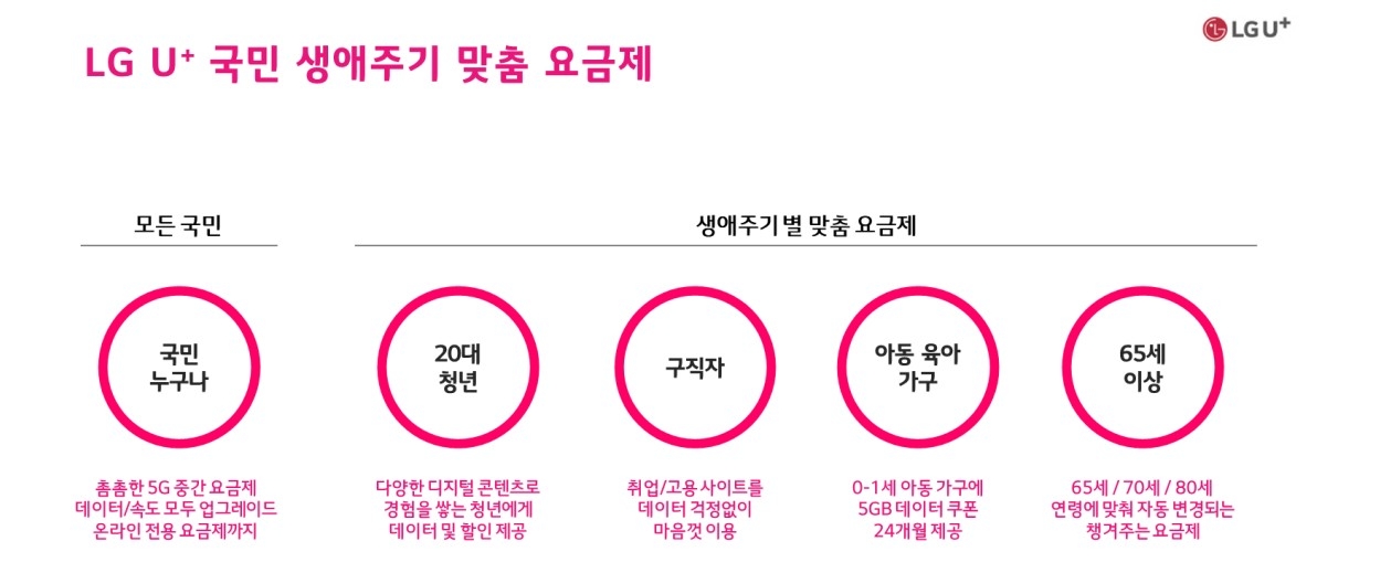 LG유플러스 생애주기별 5G 요금제. 사진=LG유플러스