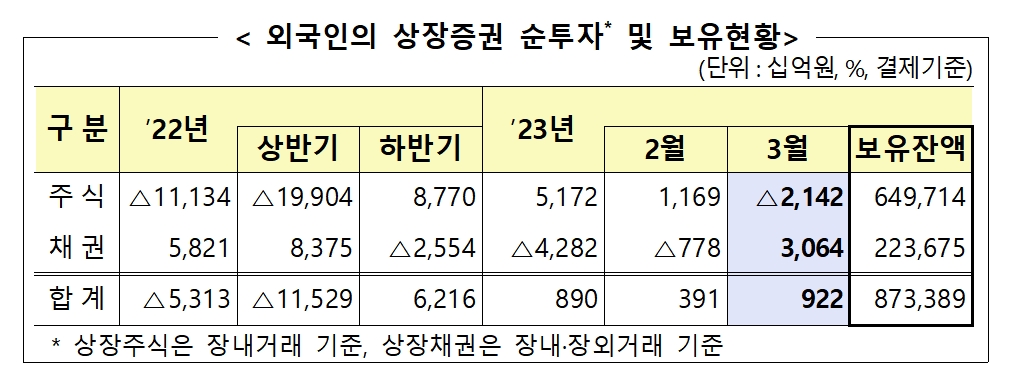 외국인 상장증권 순투자 및 보유 현황 / 자료제공= 금융감독원(2023.04.11)
