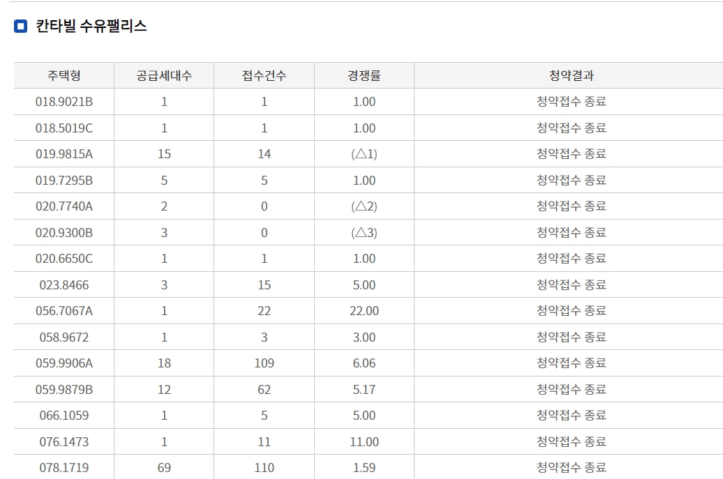칸타빌 수유팰리스 4월 11일자 무순위청약 접수 결과 / 자료=한국부동산원 청약홈
