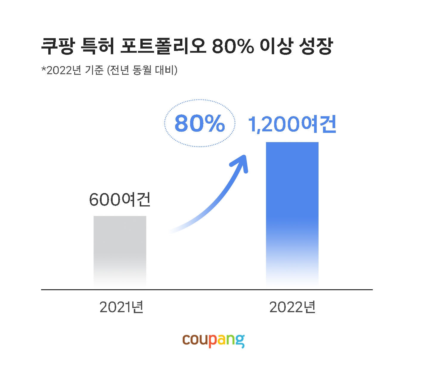 쿠팡의 특허 포트폴리오가 전년 대비 80% 이상 성장했다. /사진제공=쿠팡
