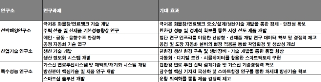 지난해 대우조선해양 연구개발 성과 현황. /자료=대우조선해양.