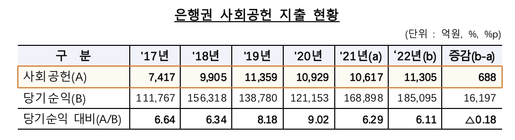 은행권, 지난해 사회공헌에 1.1조 지출…농협銀 최다