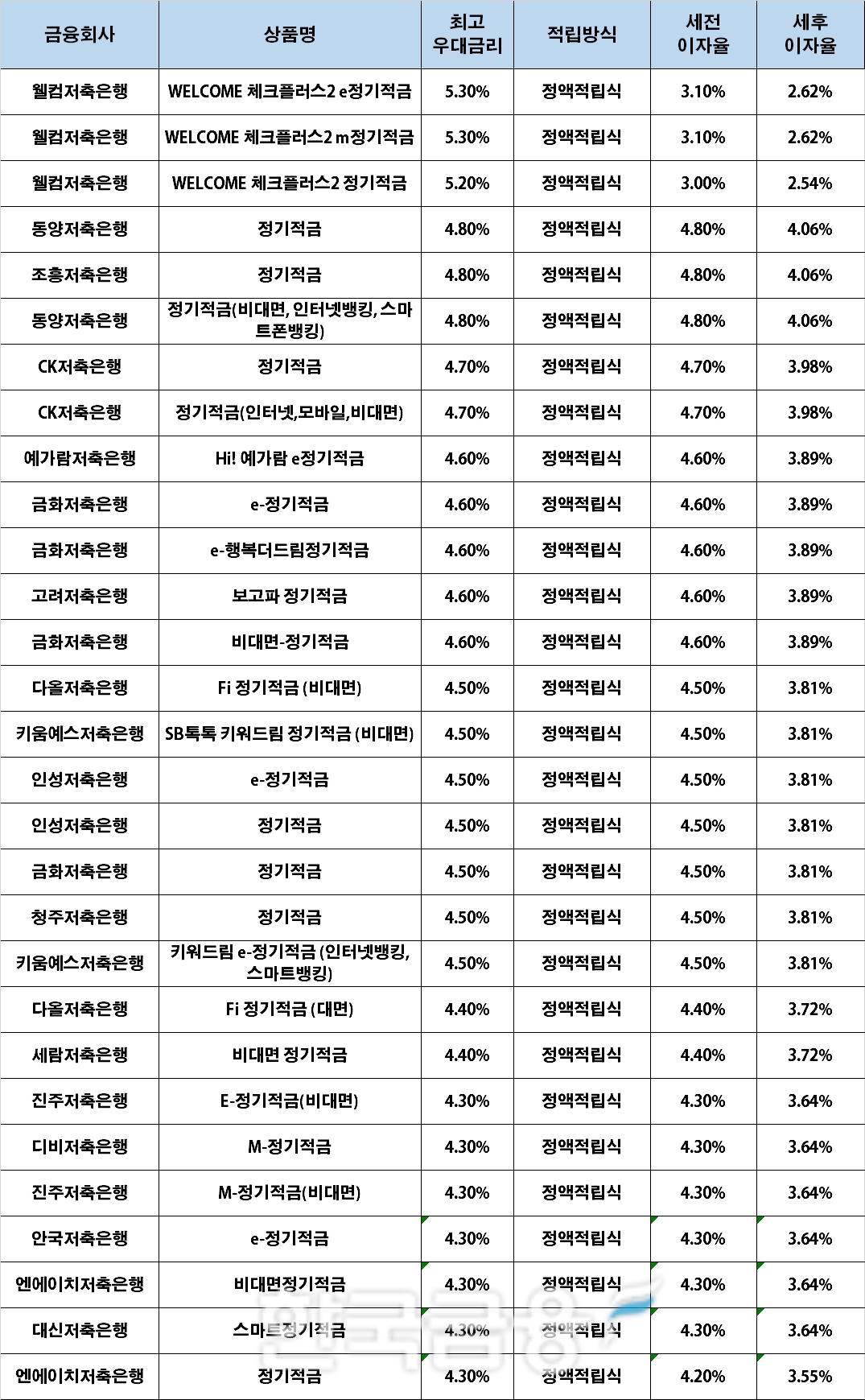 자료 : 금융상품한눈에, 10만원 씩 24개월