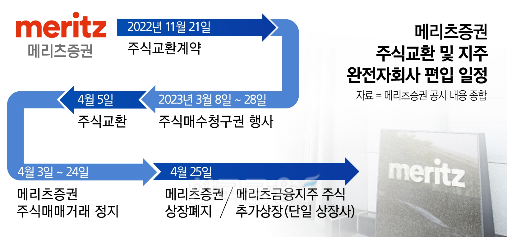 메리츠증권, 완전자회사 새 틀 투자 시너지 ‘UP’