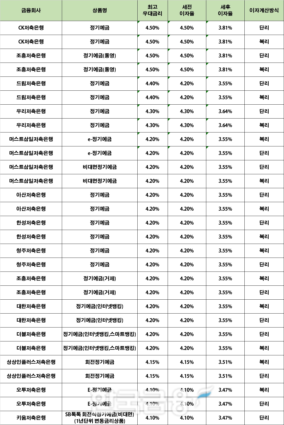 자료 : 금융상품한눈에 12개월 1000만원 예치 시