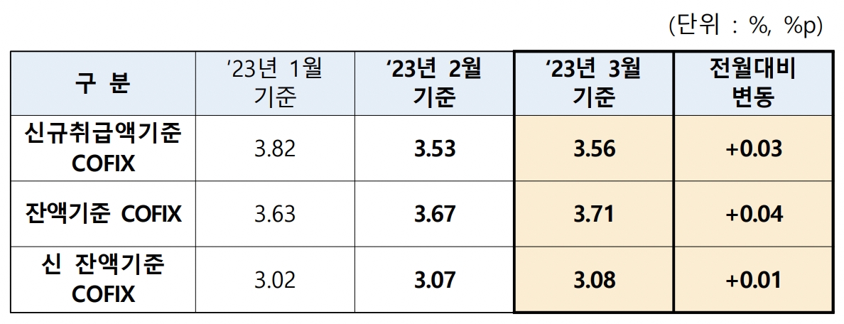 주담대 변동금리 오른다…코픽스 0.03%p↑