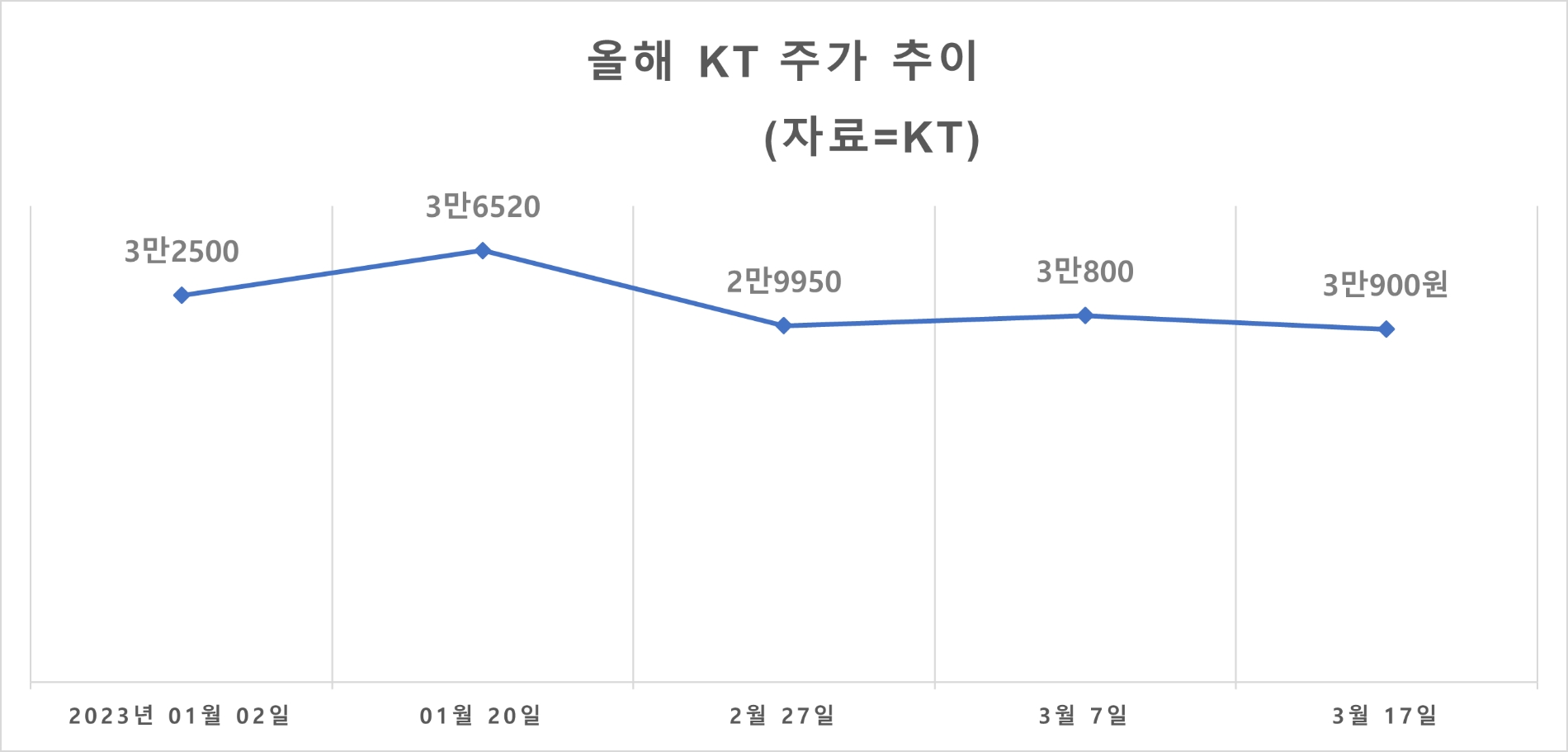 2023년도 KT 주가 추이. 자료=KT