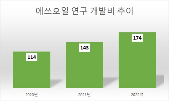 단위 : 억 원. /자료=에쓰오일.