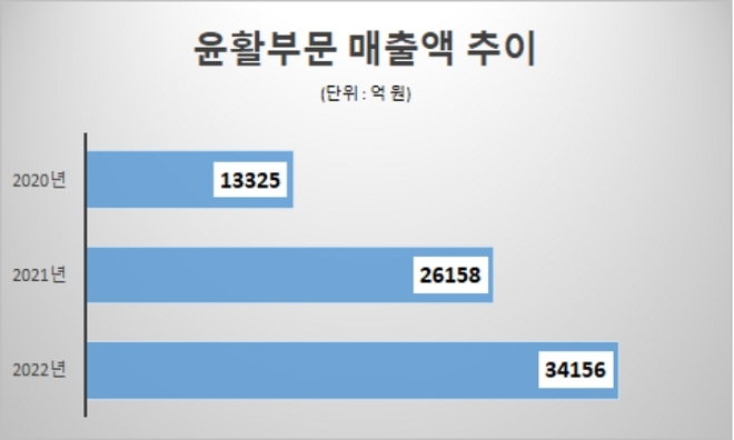 /자료=에쓰오일.