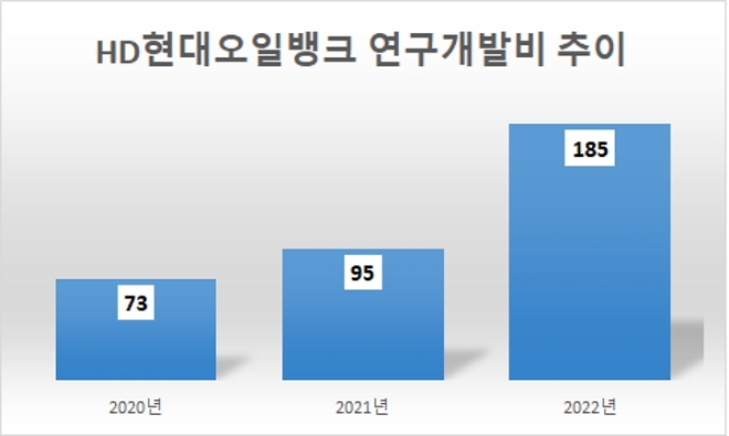 단위 : 억 원. /자료=HD현대오일뱅크.