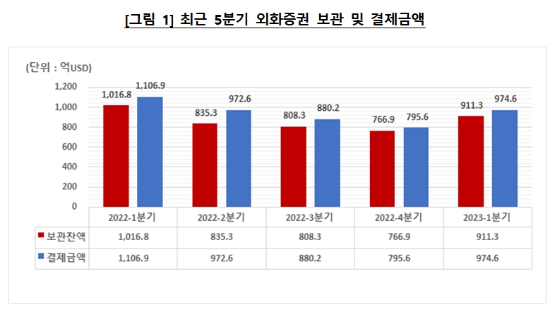 5분기 외화증권 보관 및 결제금액 / 자료제공= 한국예탁결제원(2023.04.20)