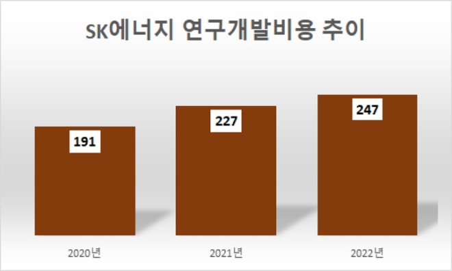 단위 : 억 원. /자료=SK에너지.