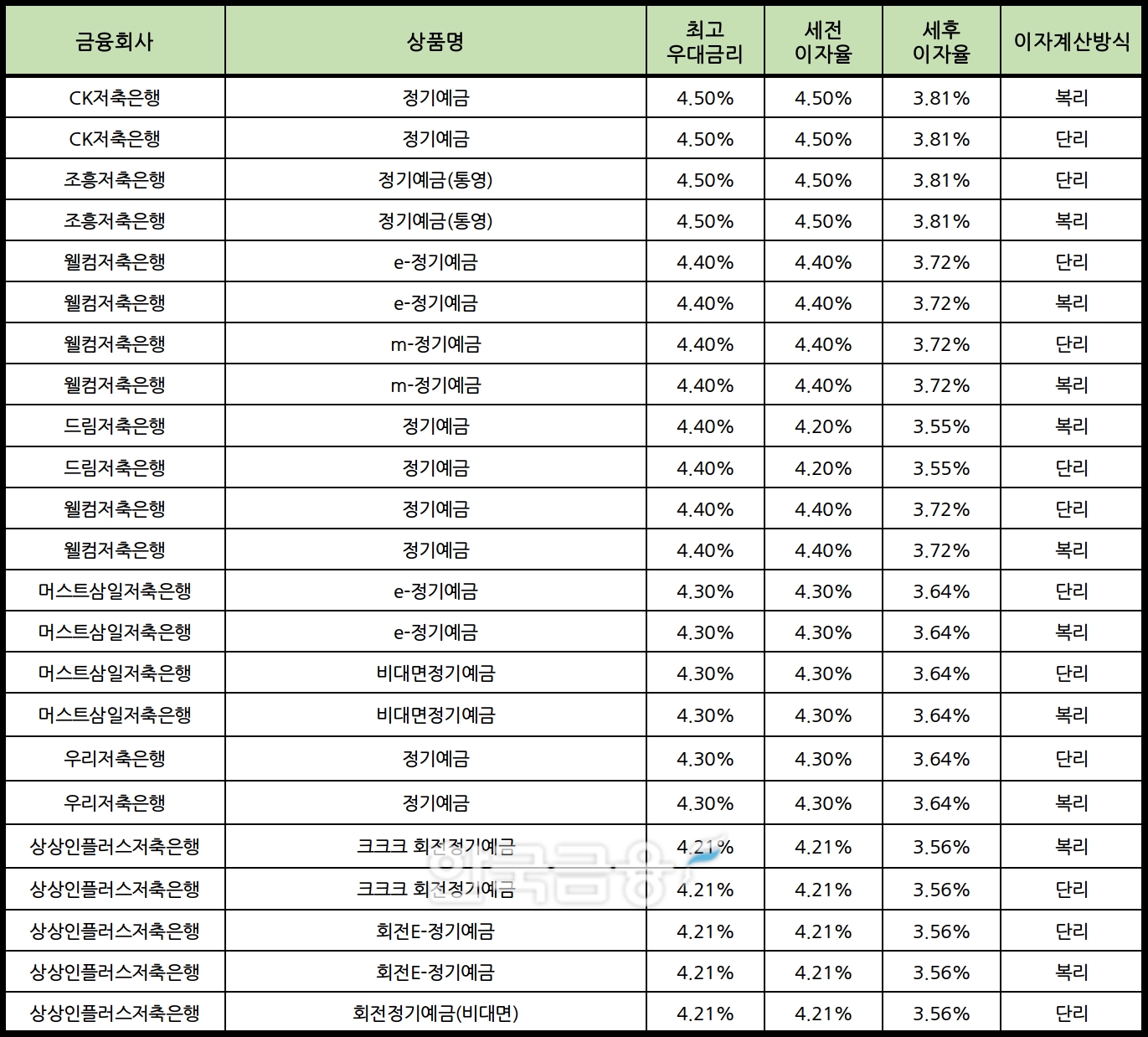 자료 : 금융상품한눈에 12개월 1000만원 예치 시