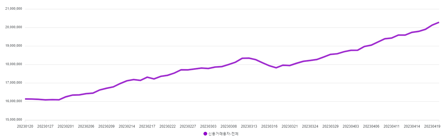 신용거래융자 잔고 추이 / 자료출처= 금융투자협회(2023.04.21)