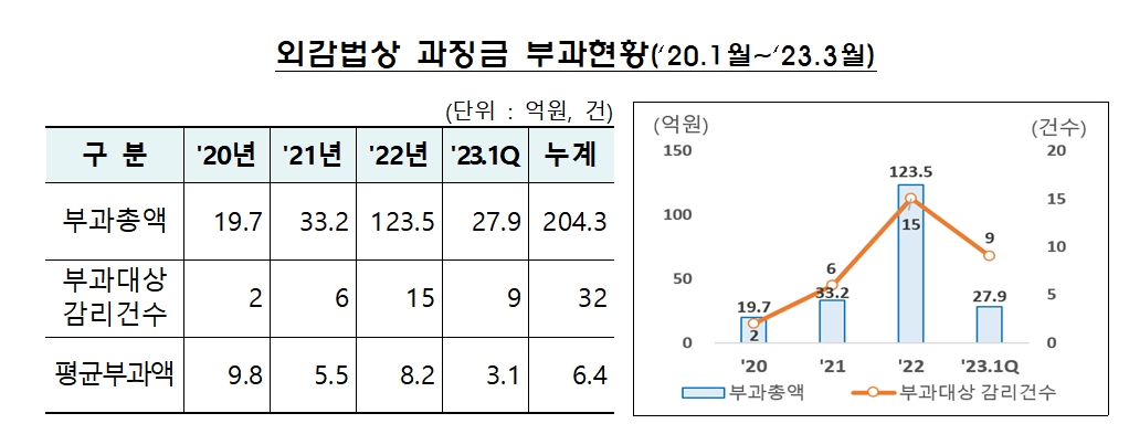 외감법상 과징금 부과 현황(2020.01~2023.03) / 자료제공= 금융감독원(2023.04.23)